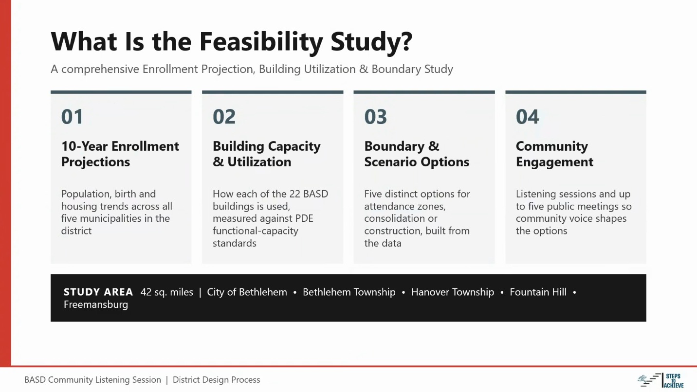 A slide titled What Is the Feasibility Study lists four parts: 10-year enrollment projections, building capacity and utilization, boundary and scenario options, and community engagement.