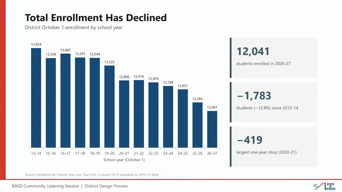 Bar chart of Bethlehem Area School District October enrollment falling from 13,824 students in 2013-14 to 12,041 in 2026-27.